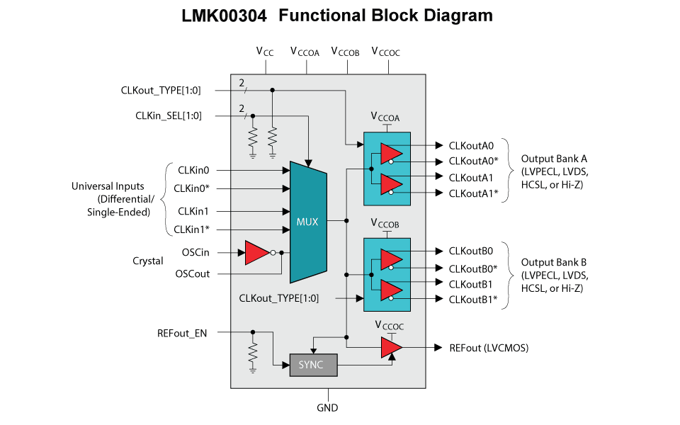 Clock Buffers Featured Products Clocks & Timing